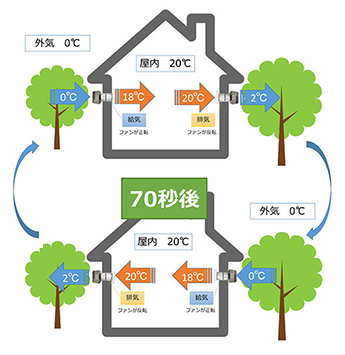 住宅の換気