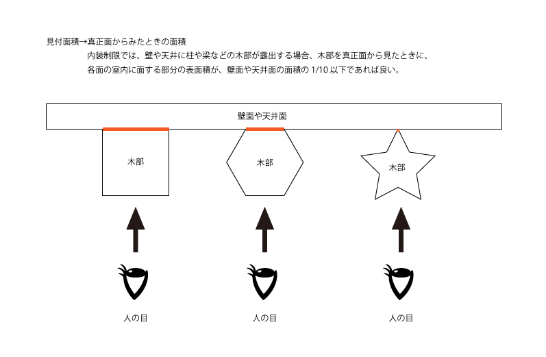 見付面積の解説