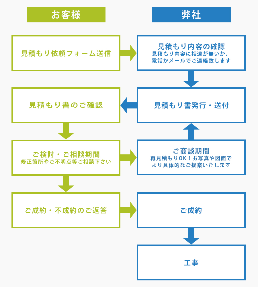 ガレージお見積もり・お問合せの流れ