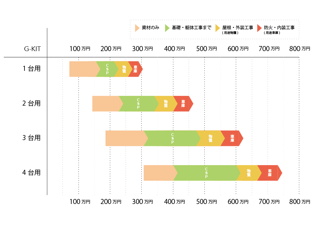 ガレージ 概算価格表