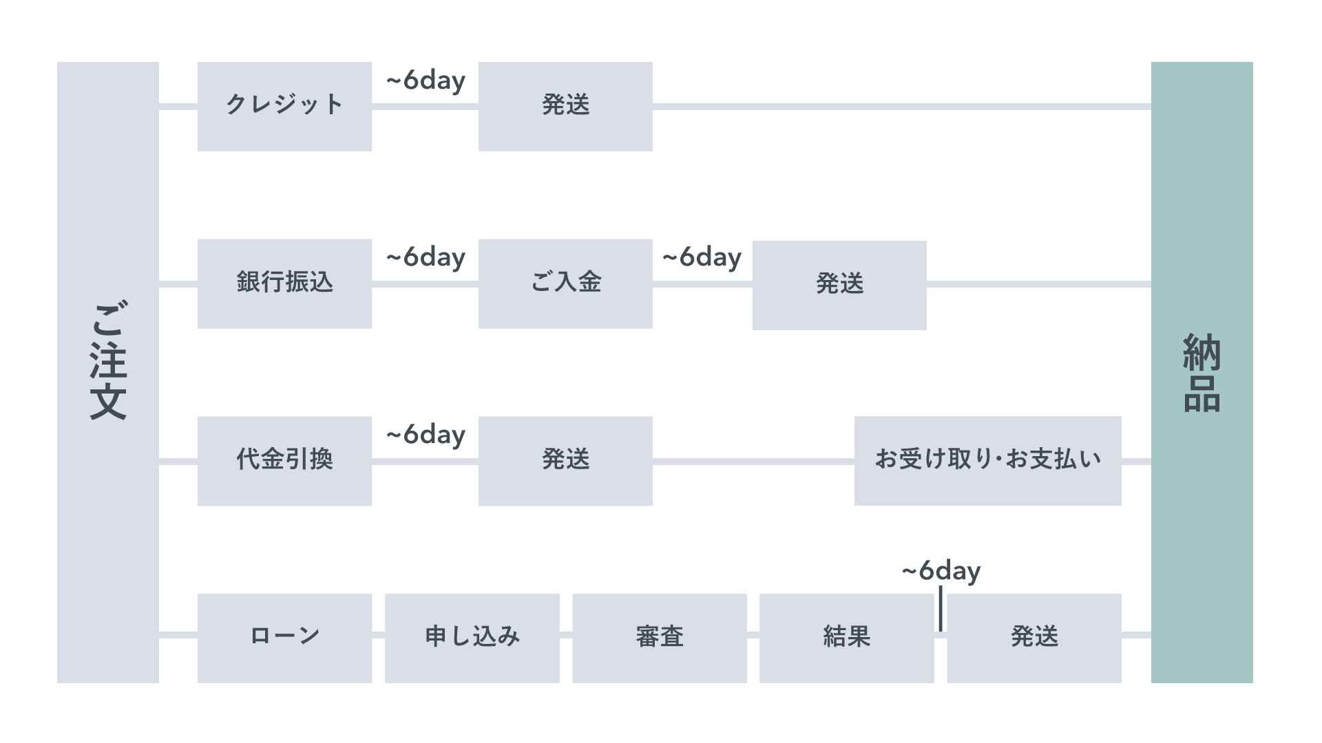 納期について